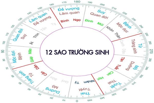 vong truong sinh trong phong thuy